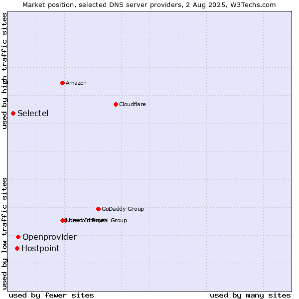 Market position of Openprovider vs. Hostpoint vs. Selectel