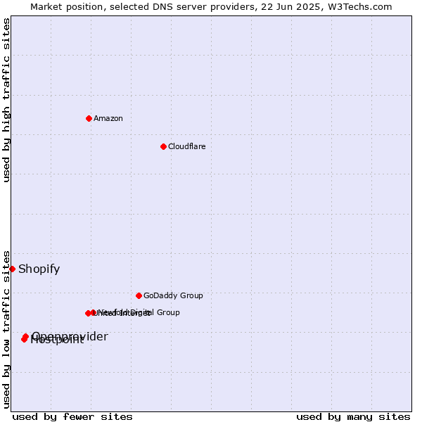 Market position of Openprovider vs. Hostpoint vs. Shopify
