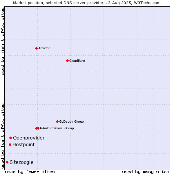Market position of Openprovider vs. Hostpoint vs. Sitezoogle