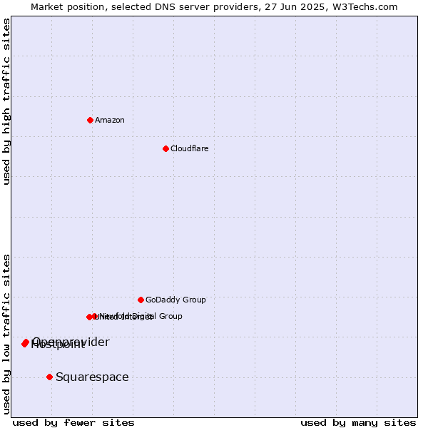 Market position of Squarespace vs. Openprovider vs. Hostpoint