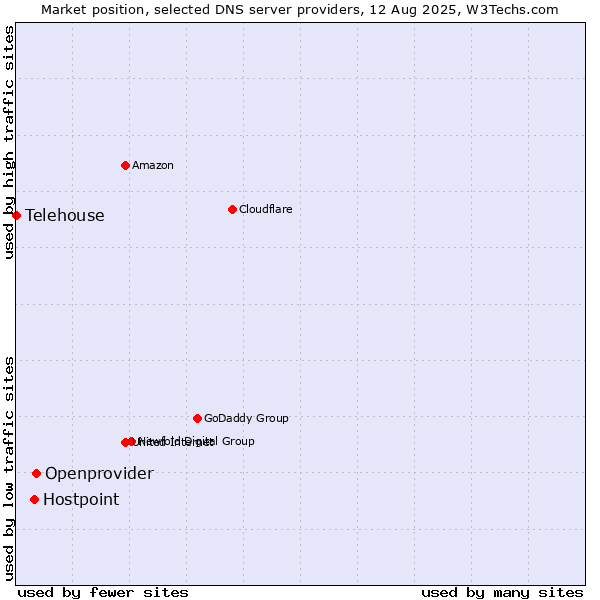Market position of Openprovider vs. Hostpoint vs. Telehouse