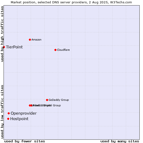 Market position of Openprovider vs. Hostpoint vs. TierPoint
