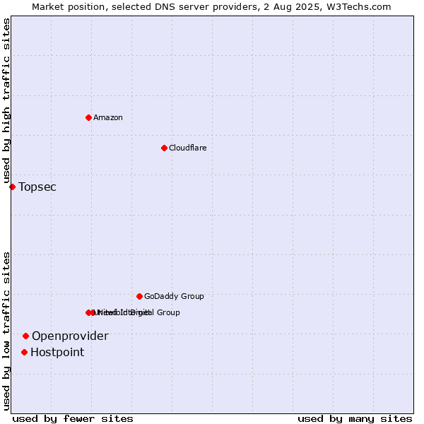 Market position of Openprovider vs. Hostpoint vs. Topsec