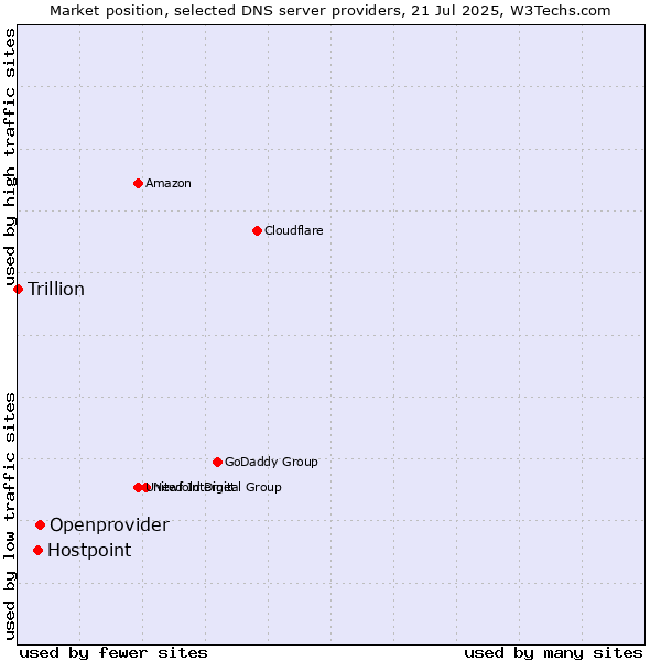 Market position of Openprovider vs. Hostpoint vs. Trillion