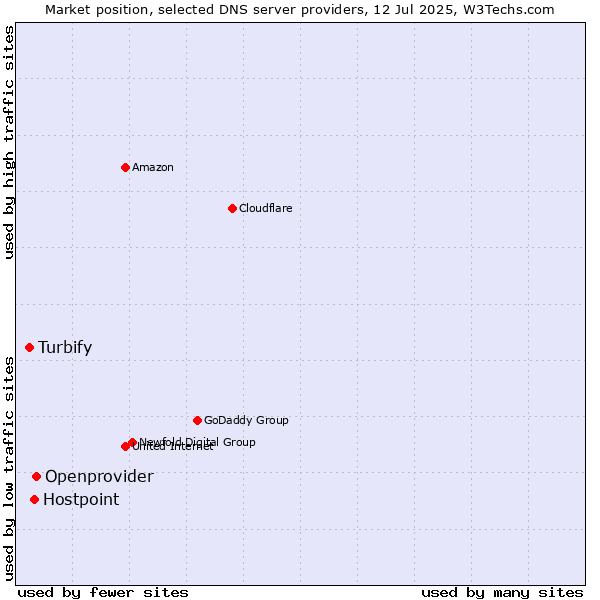 Market position of Openprovider vs. Hostpoint vs. Turbify