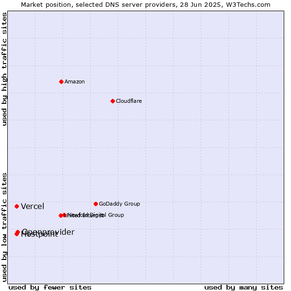 Market position of Openprovider vs. Vercel vs. Hostpoint