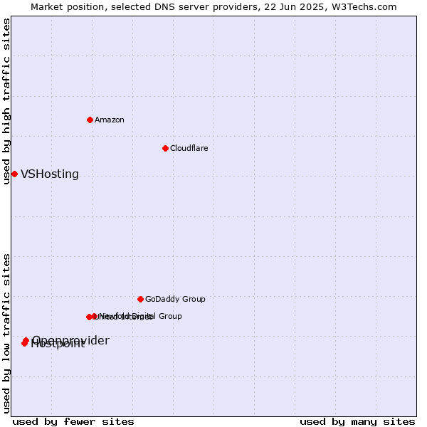 Market position of Openprovider vs. Hostpoint vs. VSHosting