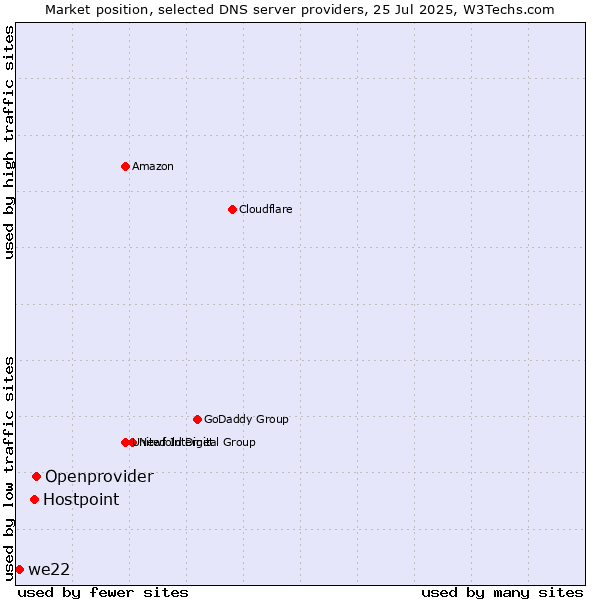 Market position of Openprovider vs. Hostpoint vs. we22