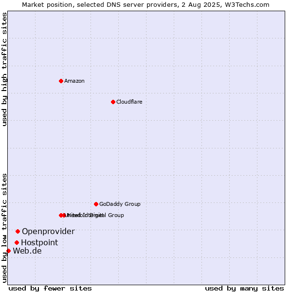 Market position of Openprovider vs. Hostpoint vs. Web.de