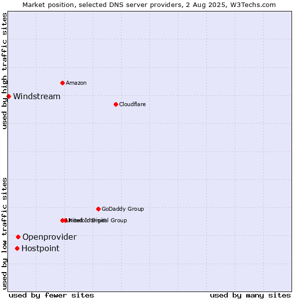 Market position of Openprovider vs. Hostpoint vs. Windstream