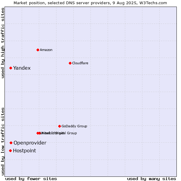 Market position of Openprovider vs. Yandex vs. Hostpoint