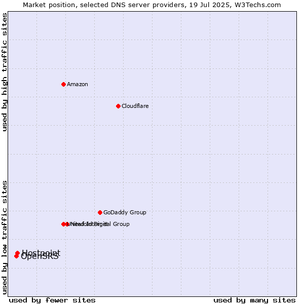 Market position of Hostpoint vs. OpenSRS