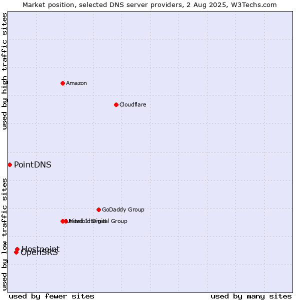Market position of Hostpoint vs. OpenSRS vs. PointDNS