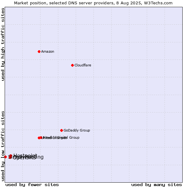 Market position of Hostpoint vs. OpenSRS vs. Simplyhosting