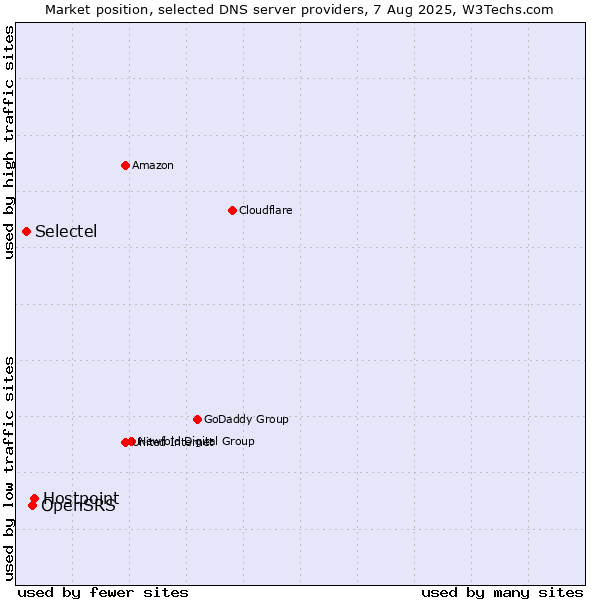 Market position of Hostpoint vs. OpenSRS vs. Selectel