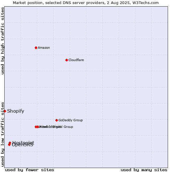 Market position of Hostpoint vs. OpenSRS vs. Shopify