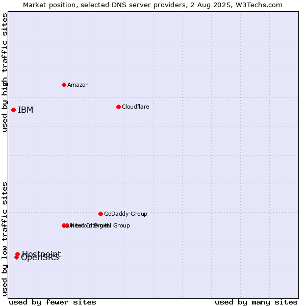 Market position of Hostpoint vs. OpenSRS vs. IBM