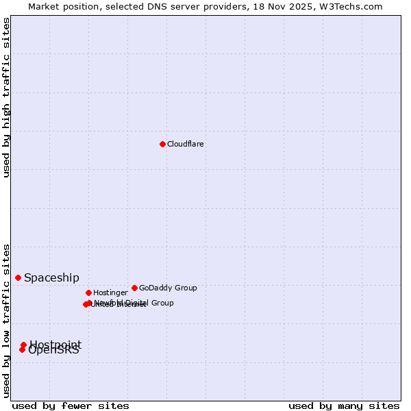 Market position of Hostpoint vs. OpenSRS vs. Spaceship