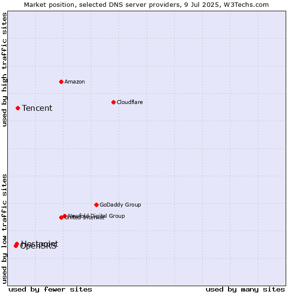 Market position of Tencent vs. Hostpoint vs. OpenSRS