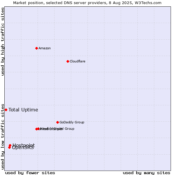 Market position of Hostpoint vs. OpenSRS vs. Total Uptime
