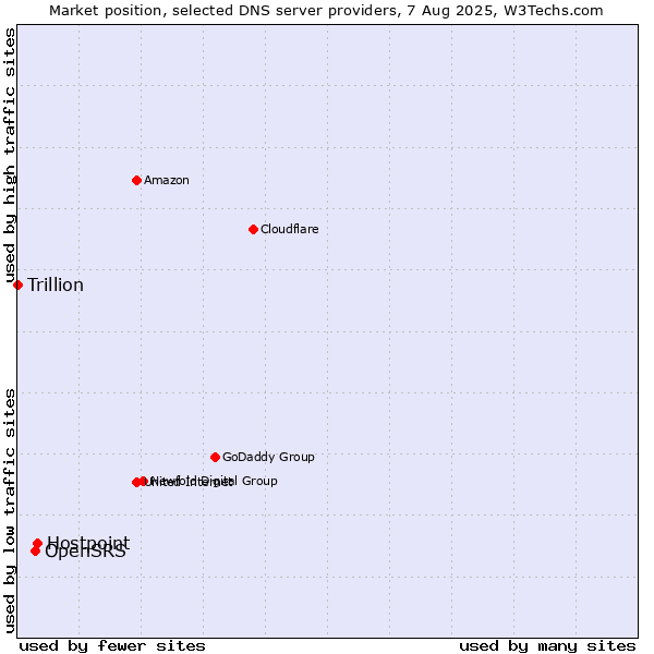 Market position of Hostpoint vs. OpenSRS vs. Trillion