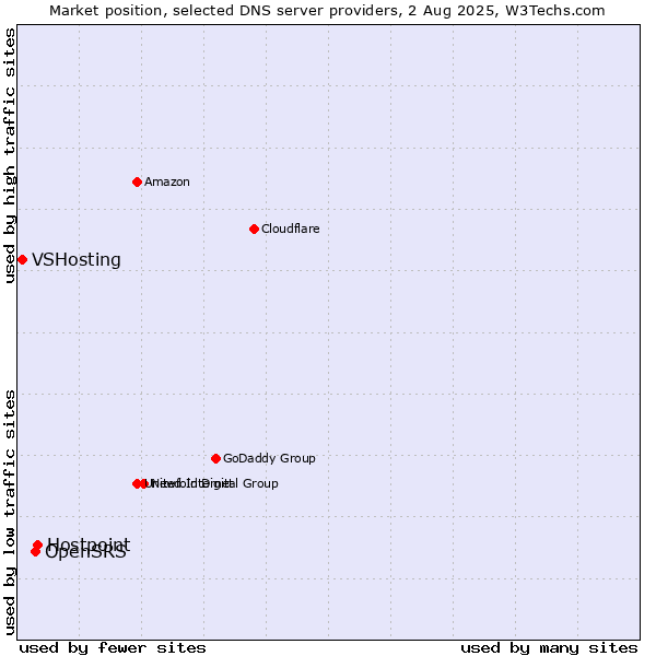 Market position of Hostpoint vs. OpenSRS vs. VSHosting