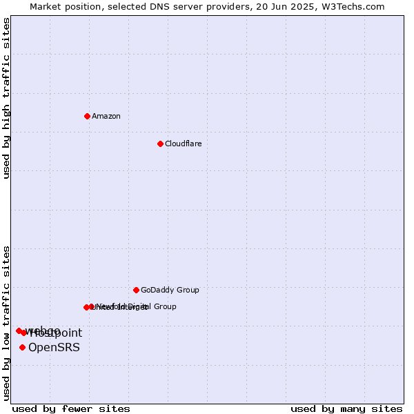 Market position of Hostpoint vs. OpenSRS vs. webgo
