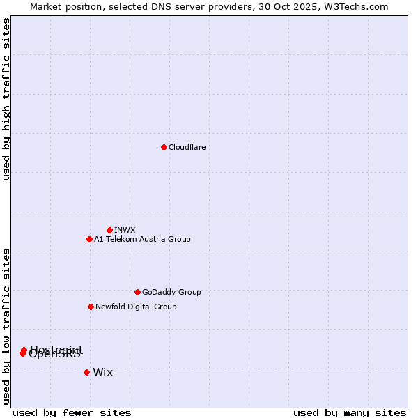 Market position of Wix vs. Hostpoint vs. OpenSRS
