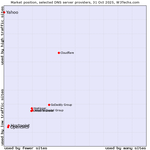 Market position of Hostpoint vs. OpenSRS vs. Yahoo