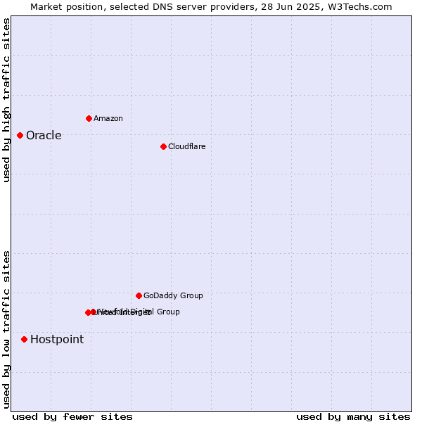 Market position of Hostpoint vs. Oracle