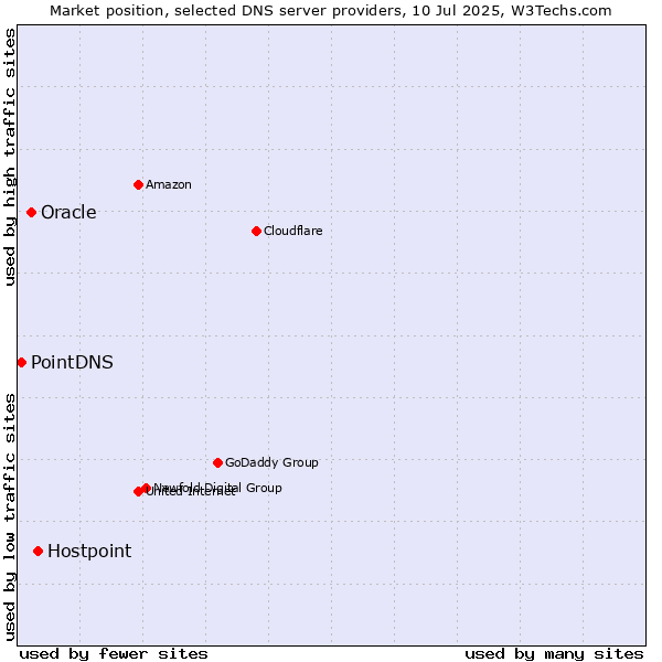 Market position of Hostpoint vs. Oracle vs. PointDNS