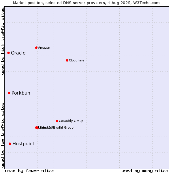 Market position of Hostpoint vs. Porkbun vs. Oracle