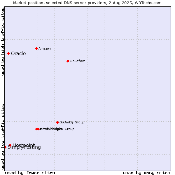 Market position of Hostpoint vs. Oracle vs. Simplyhosting