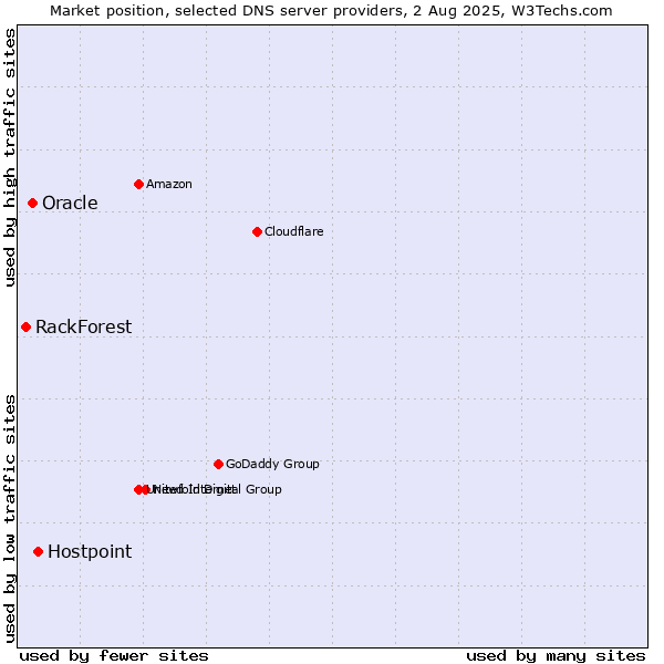 Market position of Hostpoint vs. Oracle vs. RackForest