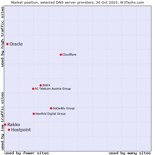 Market position of Hostpoint vs. Oracle vs. Rakko