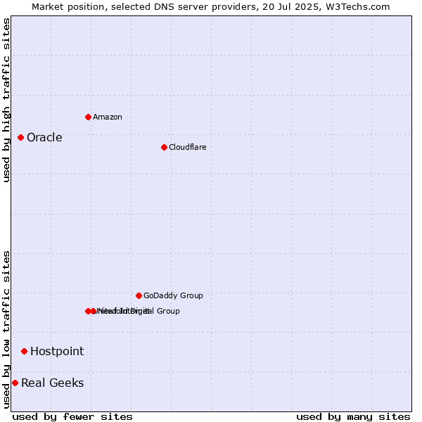 Market position of Hostpoint vs. Oracle vs. Real Geeks