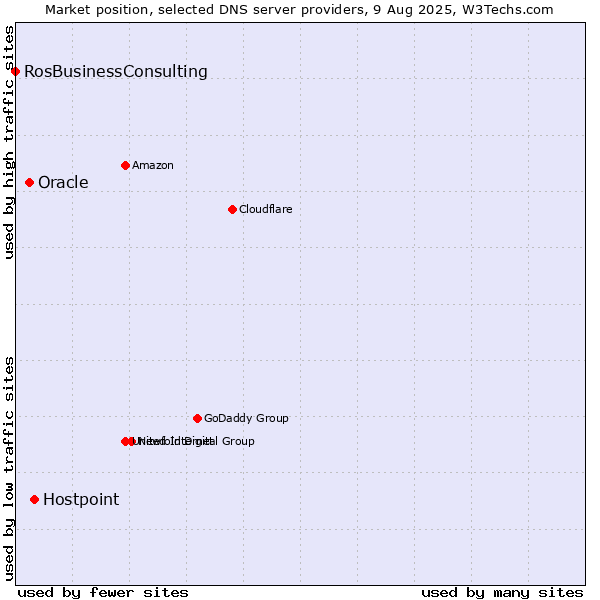 Market position of Hostpoint vs. Oracle vs. RosBusinessConsulting