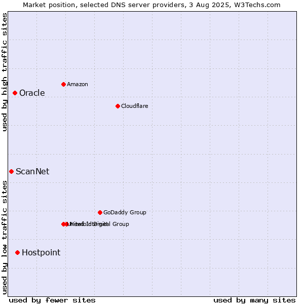 Market position of Hostpoint vs. Oracle vs. ScanNet