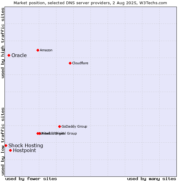 Market position of Hostpoint vs. Oracle vs. Shock Hosting