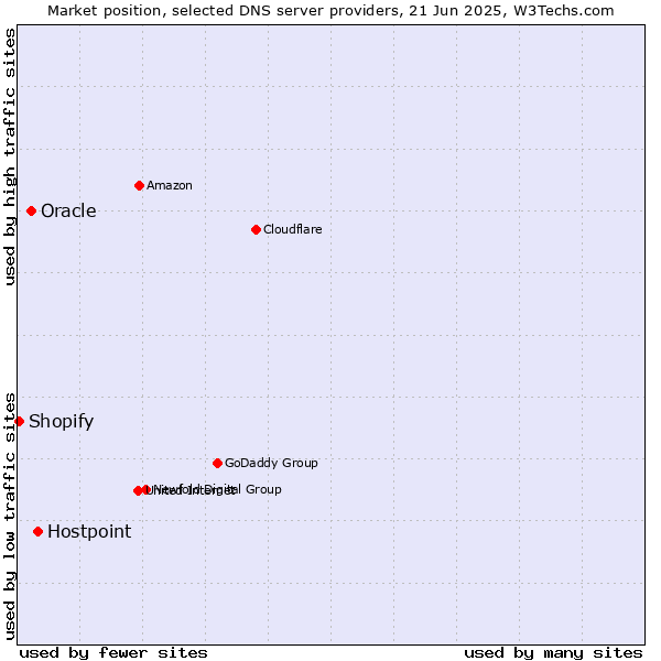 Market position of Hostpoint vs. Oracle vs. Shopify