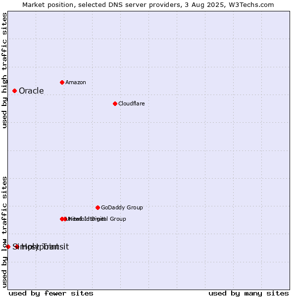 Market position of Hostpoint vs. Oracle vs. Simply Transit
