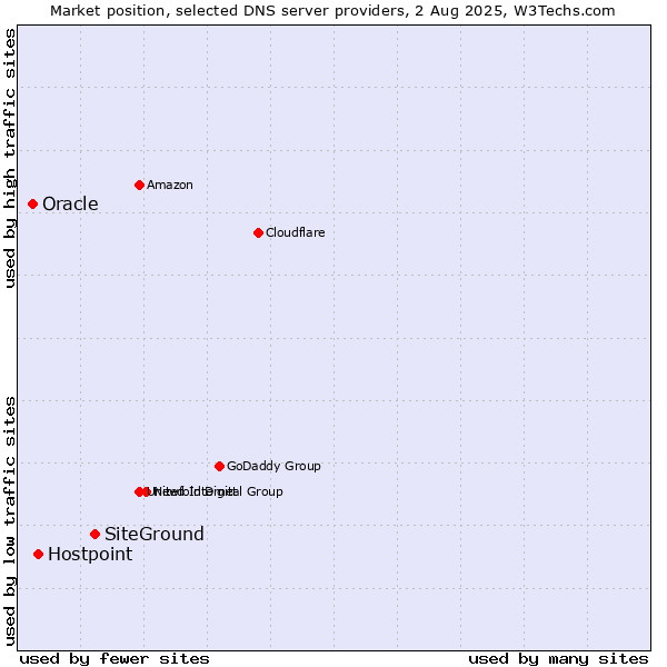 Market position of SiteGround vs. Hostpoint vs. Oracle
