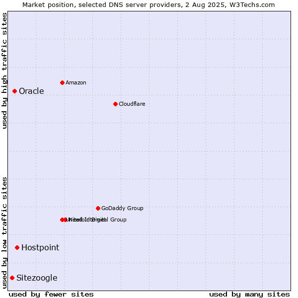 Market position of Hostpoint vs. Oracle vs. Sitezoogle