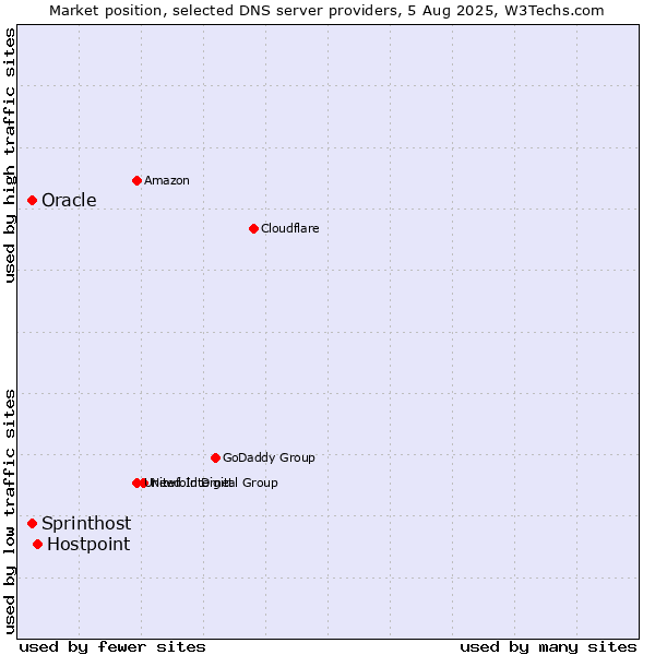 Market position of Hostpoint vs. Sprinthost vs. Oracle