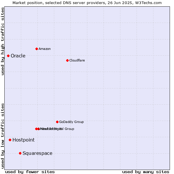 Market position of Squarespace vs. Hostpoint vs. Oracle