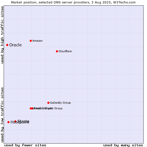 Market position of Strato vs. Hostpoint vs. Oracle