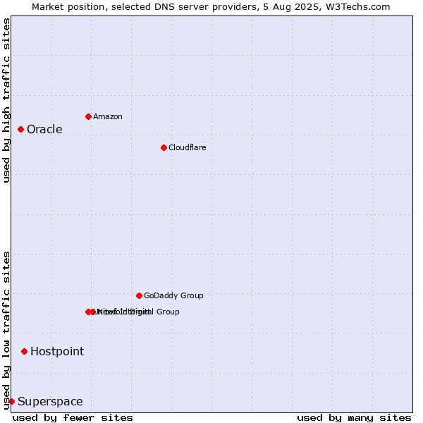 Market position of Hostpoint vs. Oracle vs. Superspace