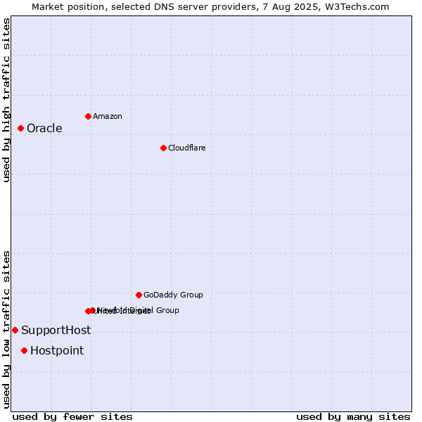 Market position of Hostpoint vs. Oracle vs. SupportHost