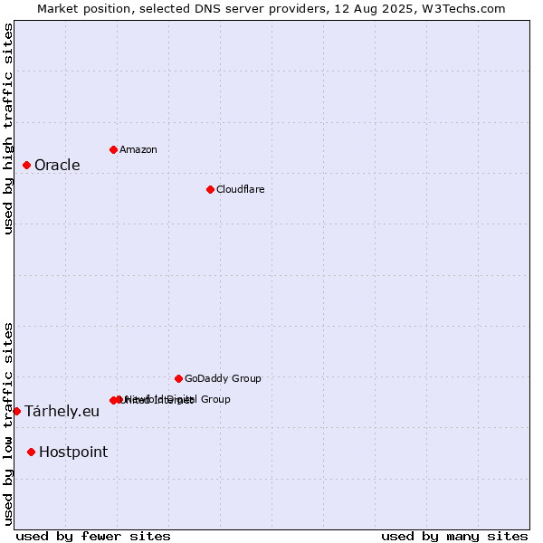 Market position of Hostpoint vs. Oracle vs. Tárhely.eu