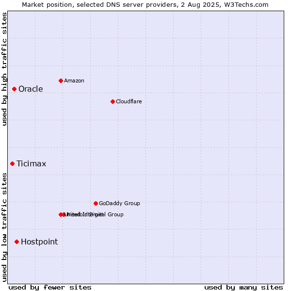 Market position of Hostpoint vs. Oracle vs. Ticimax